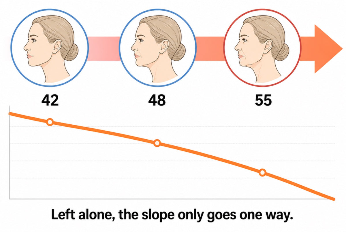 A gentle timeline graphic in brand style: three small line-drawn profiles of the same woman at 42, 48 and 55, the jaw an