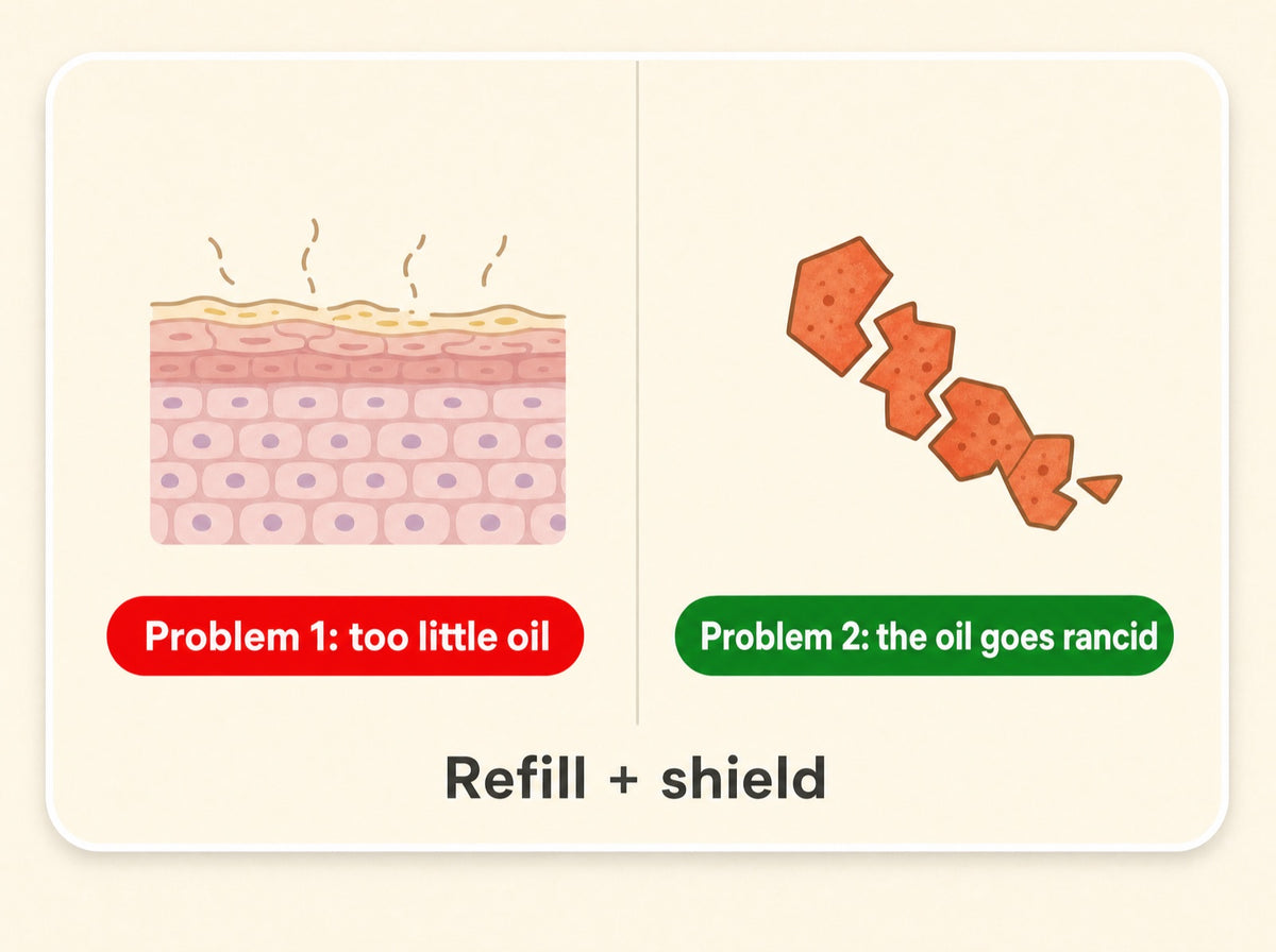 A simple two-column graphic on warm paper, brand type. Left column headed 'Problem 1: too little oil', with a small draw